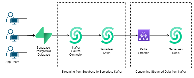 supabase kafka